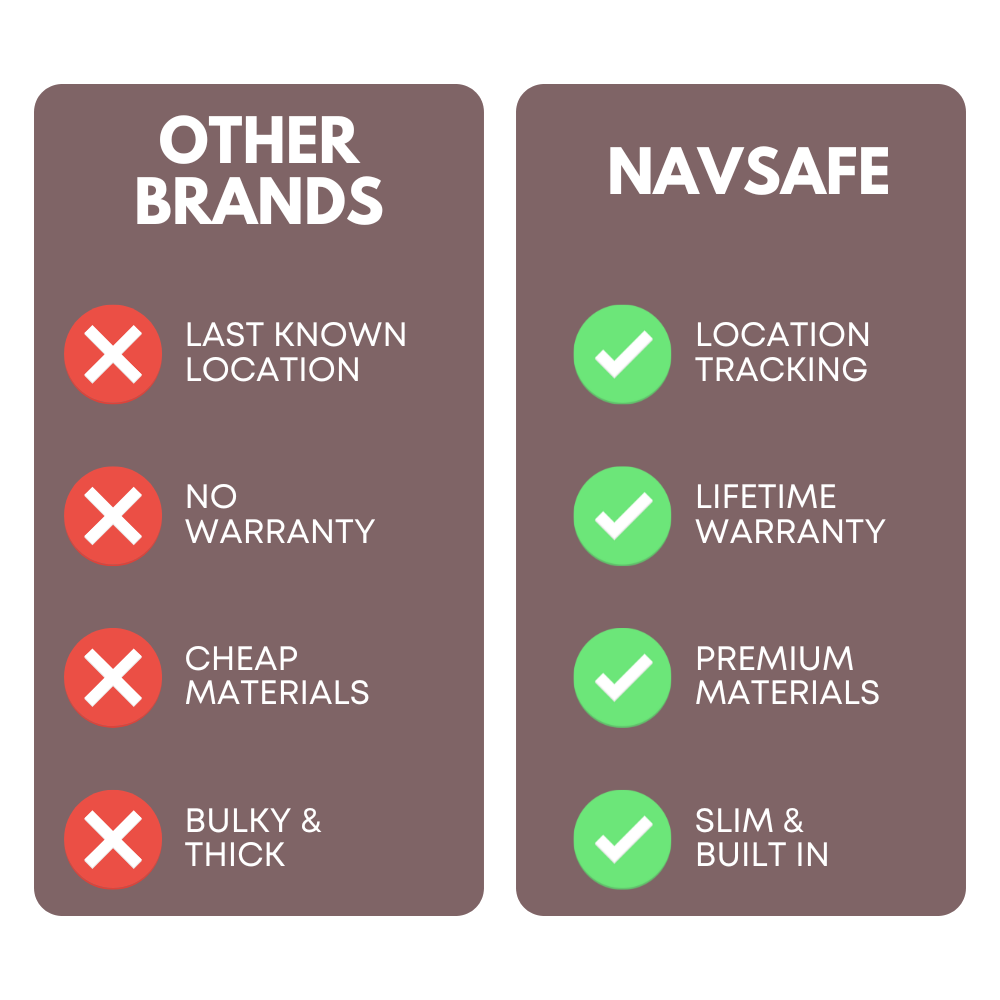 Comparison chart: OTHER BRANDS (red X for problems) vs NAVSAFE (green checks for benefits like location tracking, lifetime warranty).