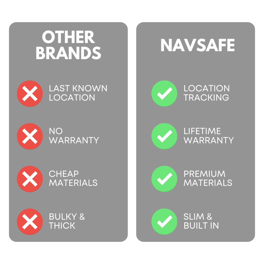 Table comparison between other brands and NAVSAFE. NAVSAFE has location tracking; lifetime warranty; premium materials; slim & built in.