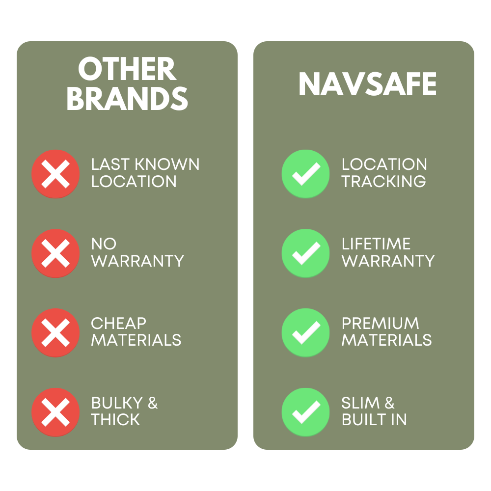 Side-by-side comparison: Other Brands lack location tracking, warranty, premium materials, slim design; NavSafe includes these.