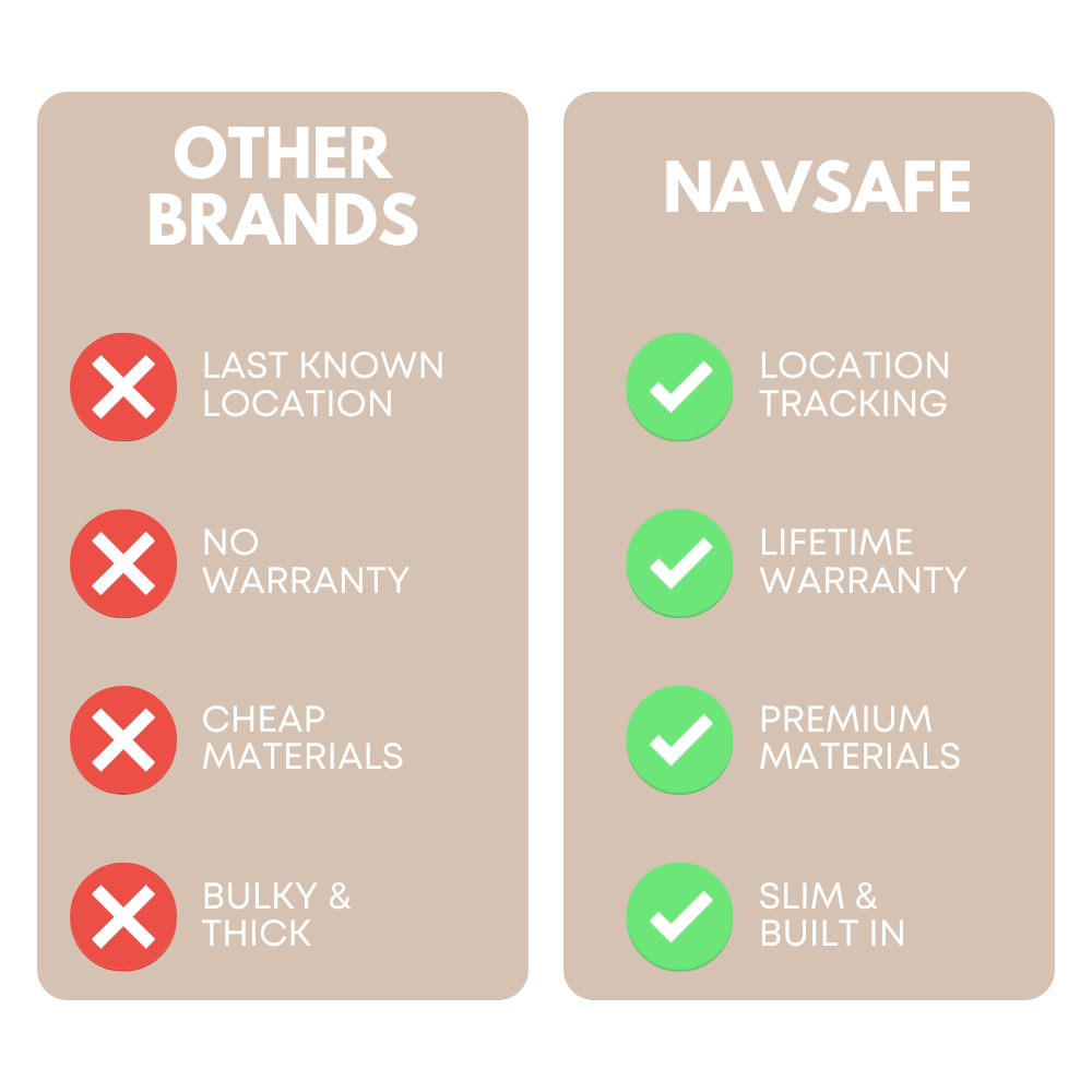 Comparison of NavSafe Wallet features against other brands: Location tracking, Lifetime warranty, Premium materials, Slim & built-in vs. Last known location, No warranty, Cheap materials, Bulky & thick.