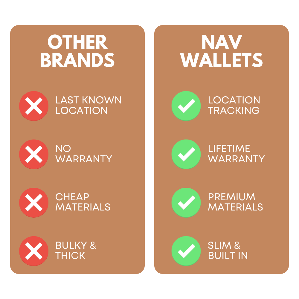 Table comparison between other brands and NAV WALLETS. NAV WALLETS has location tracking; lifetime warranty; premium materials; slim & built in.