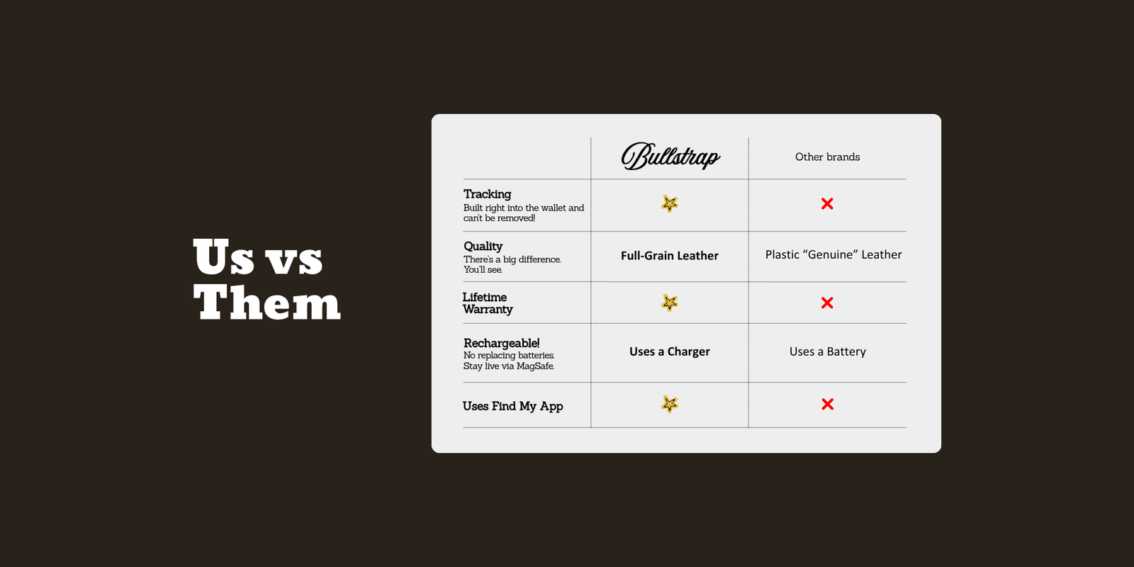 Bullstrap when compared to other brands has: tracking built-in; Full-Grain Leather vs Plastic
