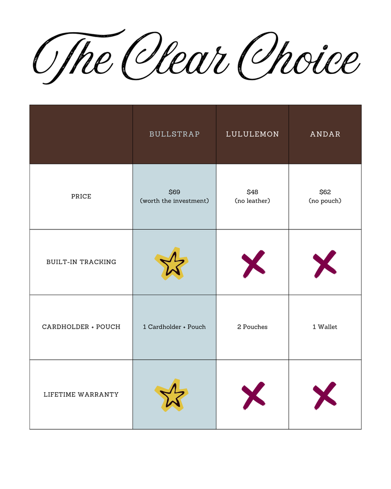 Comparison table 'The Clear Choice' comparing Bullstrap, Lululemon, Andar; Bullstrap highlighted with stars for built-in tracking and lifetime warranty.