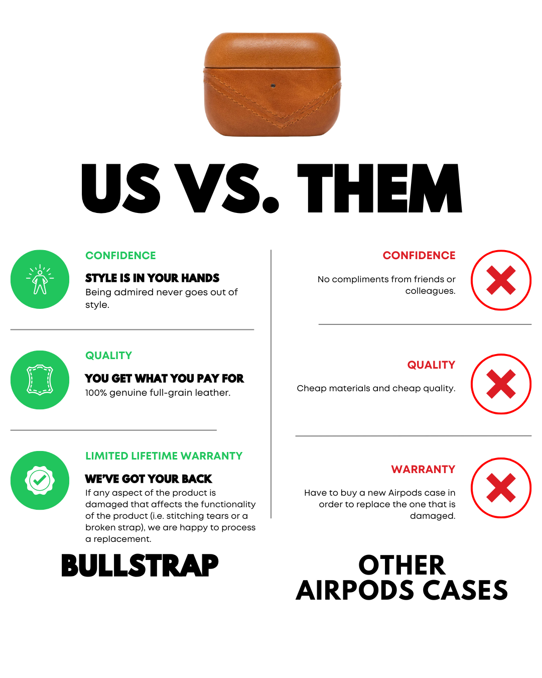 Brown leather AirPods case above a "US vs. THEM" comparison infographic contrasting Bullstrap features (confidence, quality, limited lifetime warranty) with other cases.