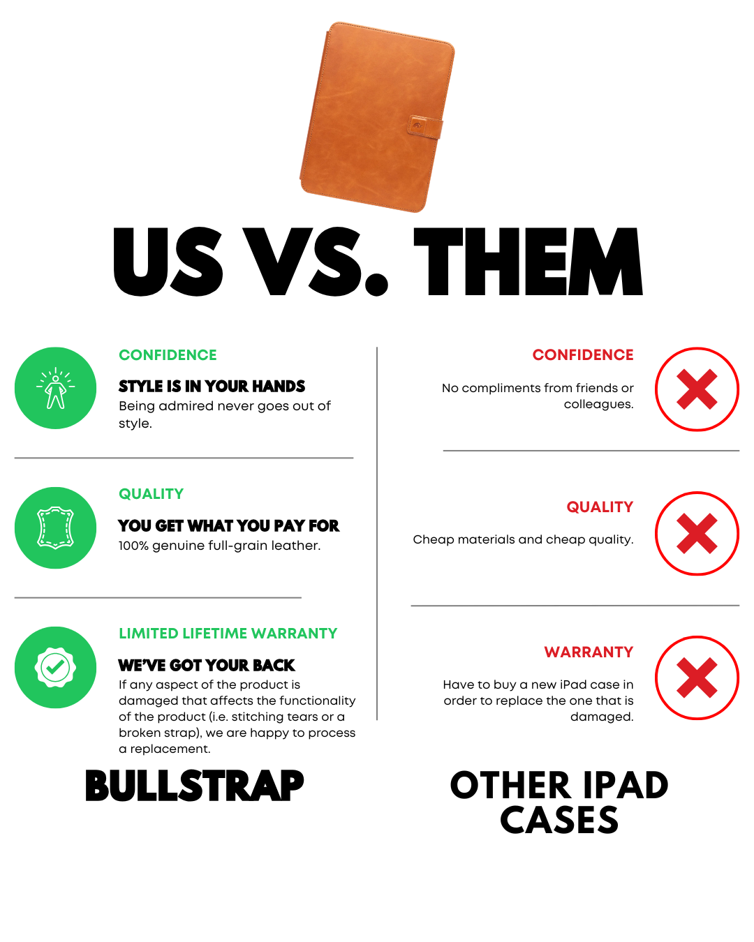 US VS. THEM infographic showing leather iPad folio; Bullstrap (left) favored, other iPad cases (right) marked with red Xs.