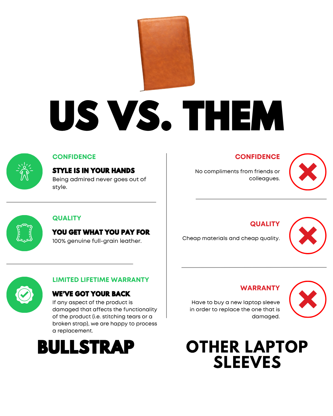 Comparison infographic: Bullstrap leather sleeve benefits — confidence, quality, limited warranty — vs other sleeves