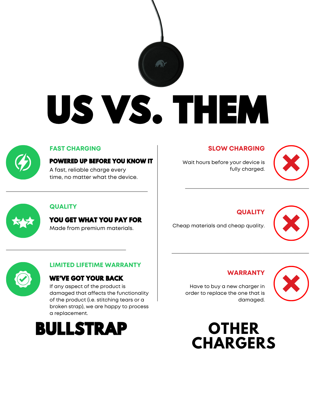 Split infographic comparing Bullstrap wireless charger (black puck with elephant logo) advantages vs other chargers.