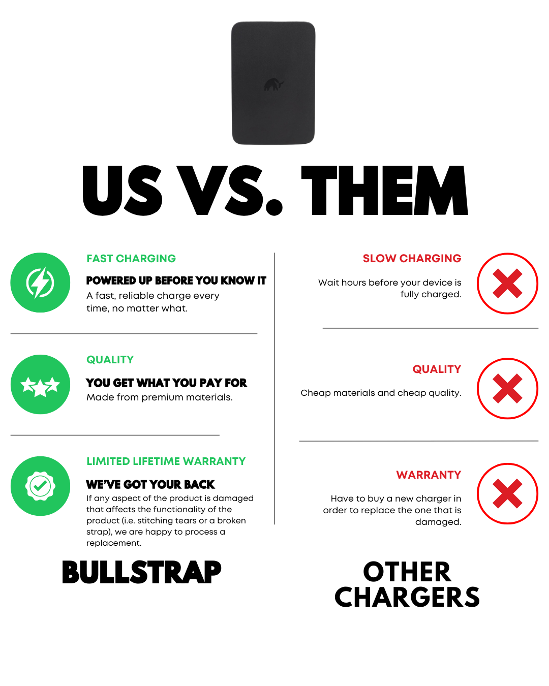 Infographic comparing Bullstrap charger (fast charging, quality, limited lifetime warranty) with other chargers marked with red Xs