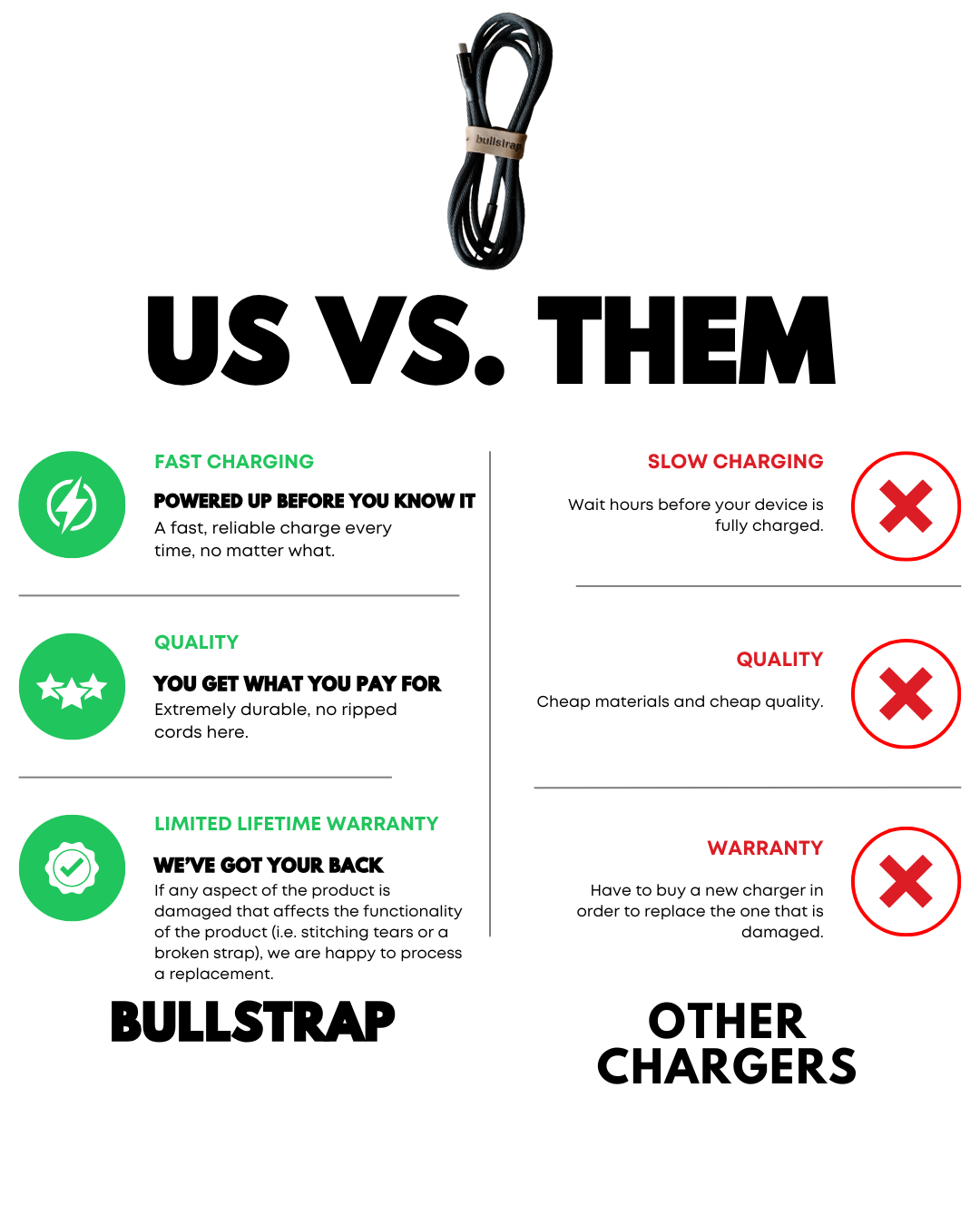 Braided Bullstrap cable above comparison: Bullstrap—fast, durable, lifetime warranty; other chargers—slow, cheap, no warranty