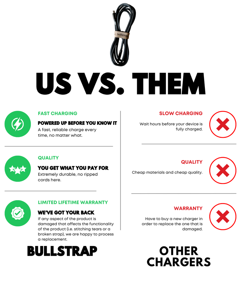 Comparison chart: braided Bullstrap charging cable center; left green benefits; right red X for other chargers' drawbacks.