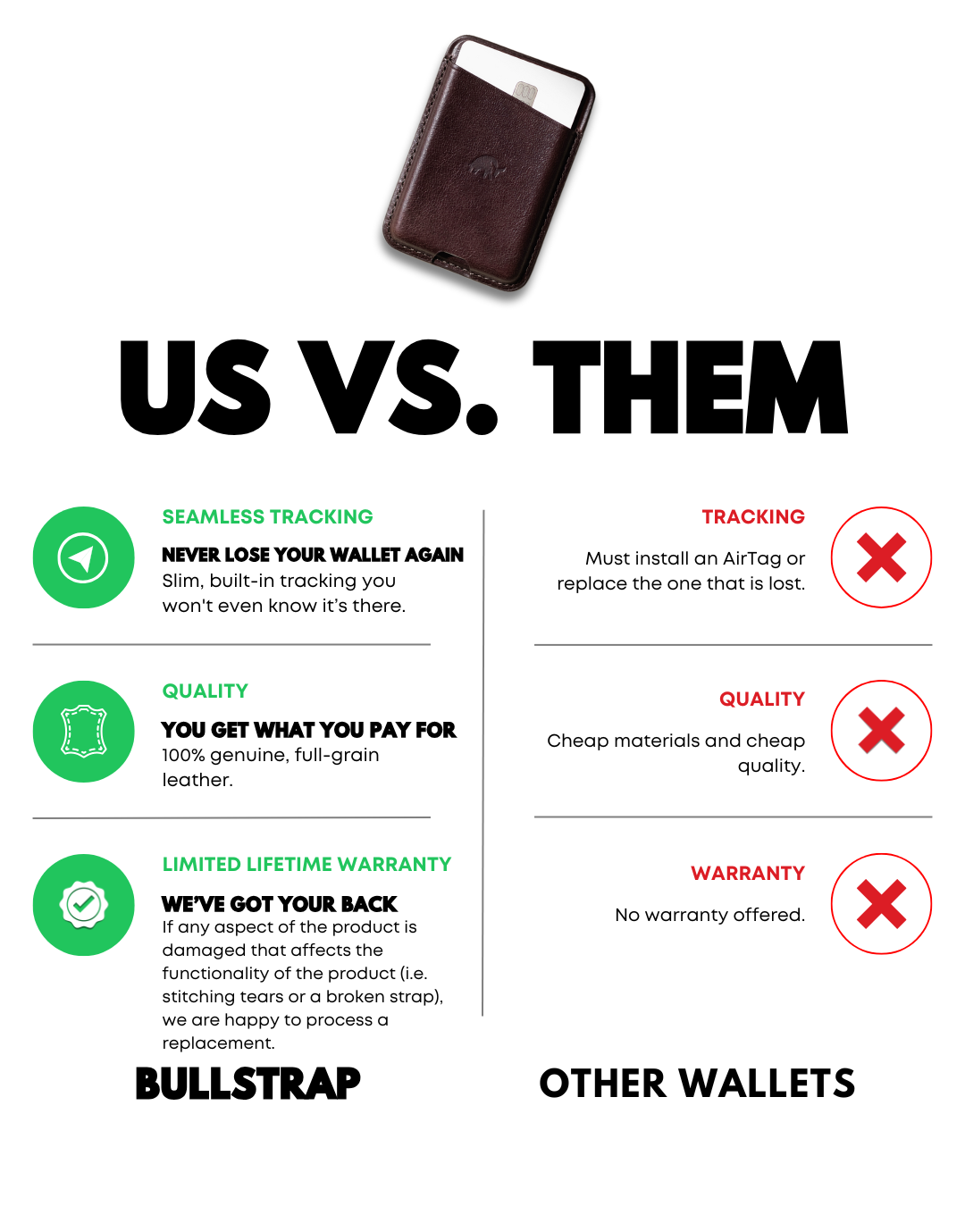 US VS. THEM infographic comparing Bullstrap wallet's seamless tracking, quality, and limited lifetime warranty vs other wallets.