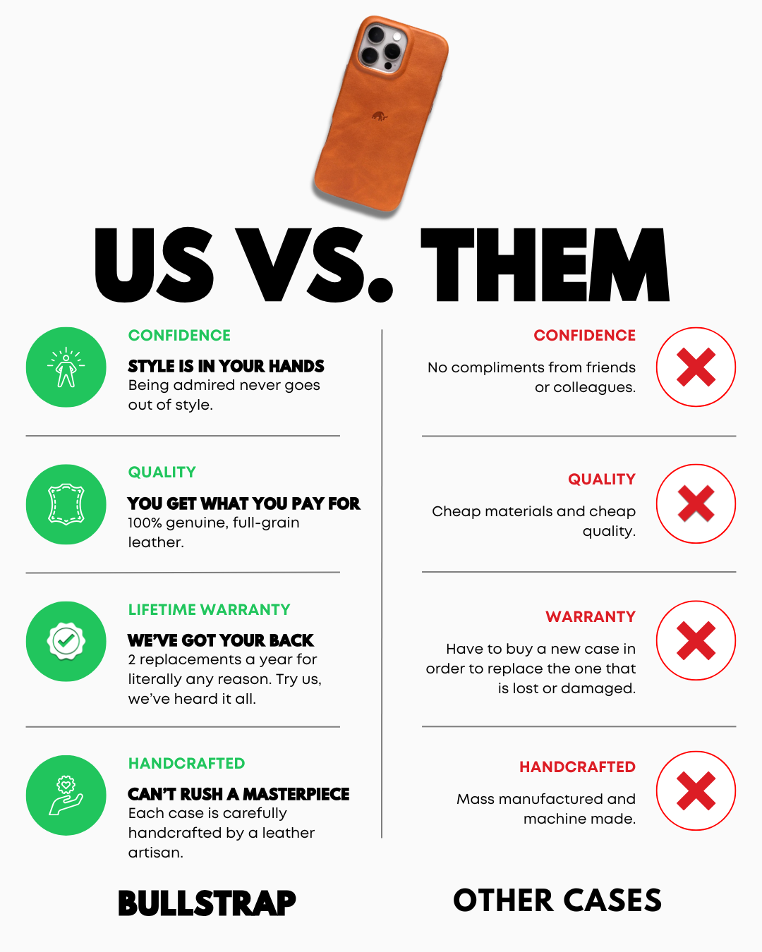 Infographic comparing Bullstrap brown leather phone case vs other cases; left lists confidence, quality and warranty benefit.