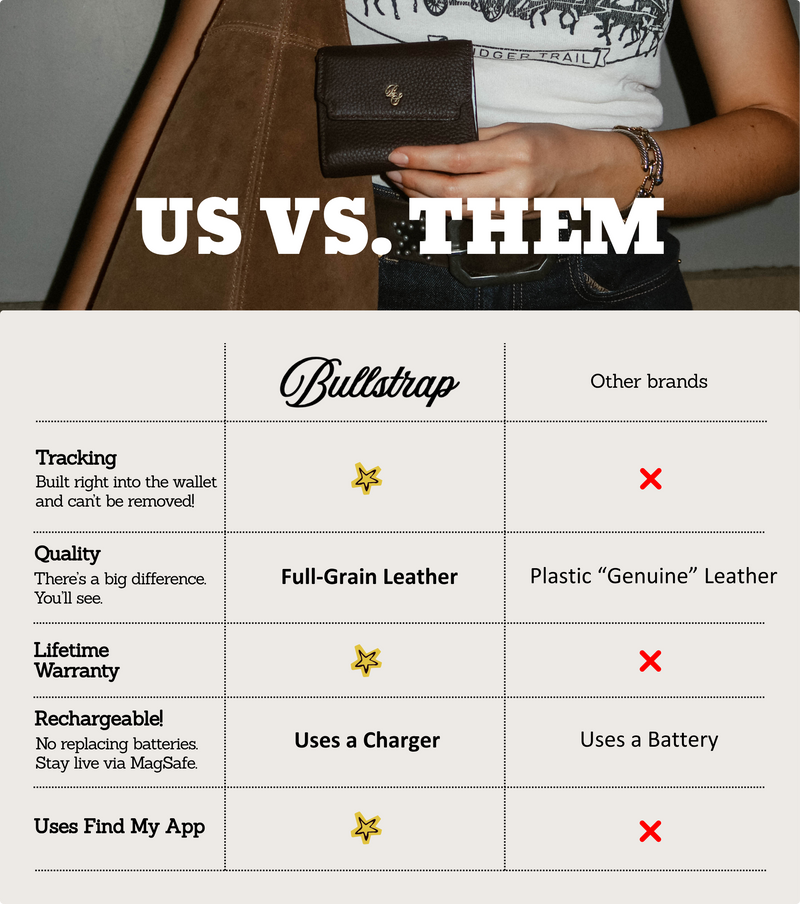 Bullstrap when compared to other brands has: tracking built-in; Full-Grain Leather vs Plastic
