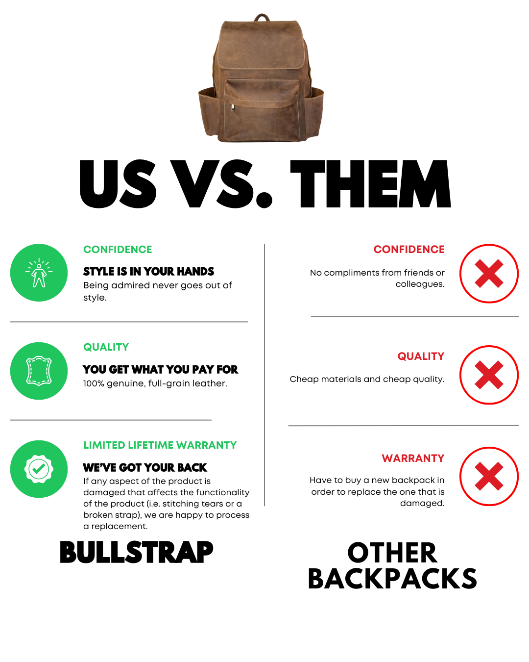 Leather backpack above a comparison chart titled 'US VS. THEM' contrasting BULLSTRAP and OTHER BACKPACKS.