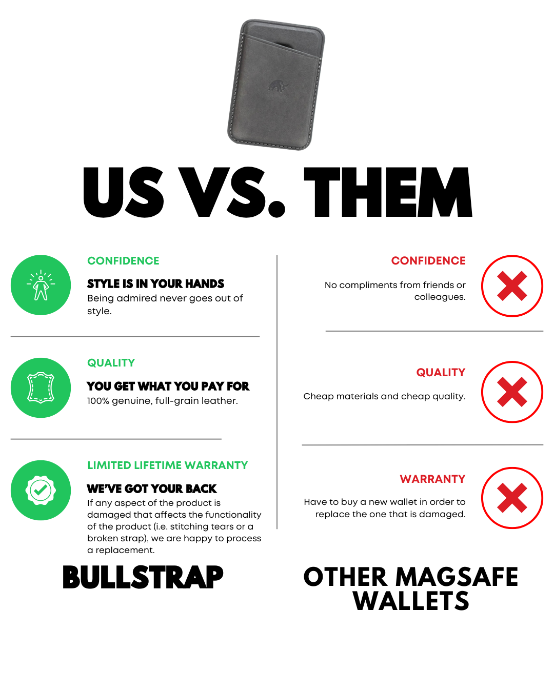 Leather MagSafe card wallet above 'US VS. THEM' comparison graphic highlighting Bullstrap benefits vs other MagSafe wallets.