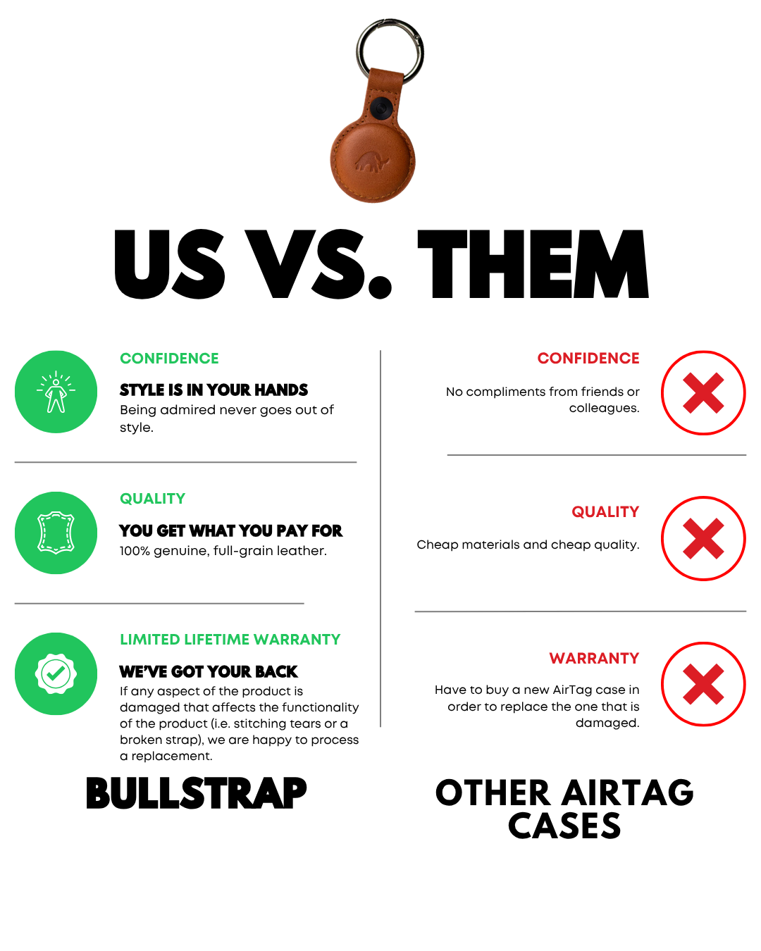 Comparison infographic 'US VS. THEM' showing Bullstrap leather AirTag keyring benefits—confidence, quality, limited lifetime warranty—vs other cases.