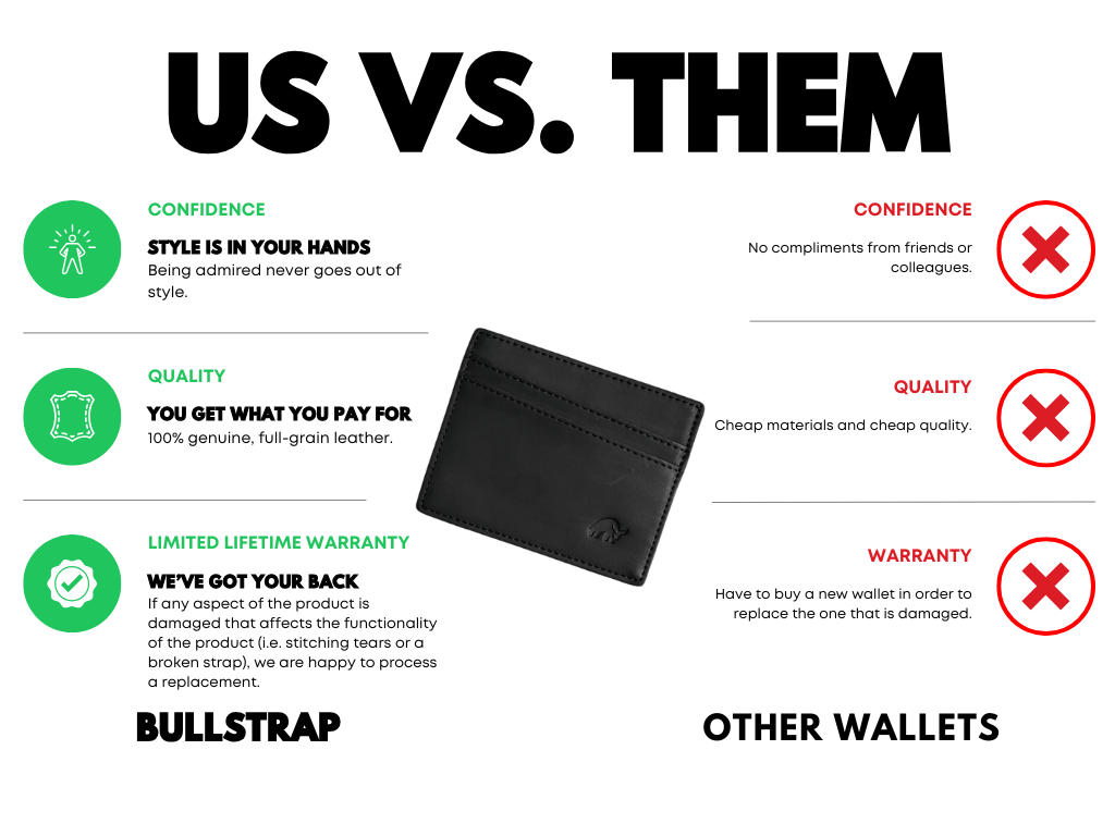 Comparison infographic showing a black leather card wallet centered; left 'Bullstrap' benefits in green, right 'Other Wallets' with red Xs.