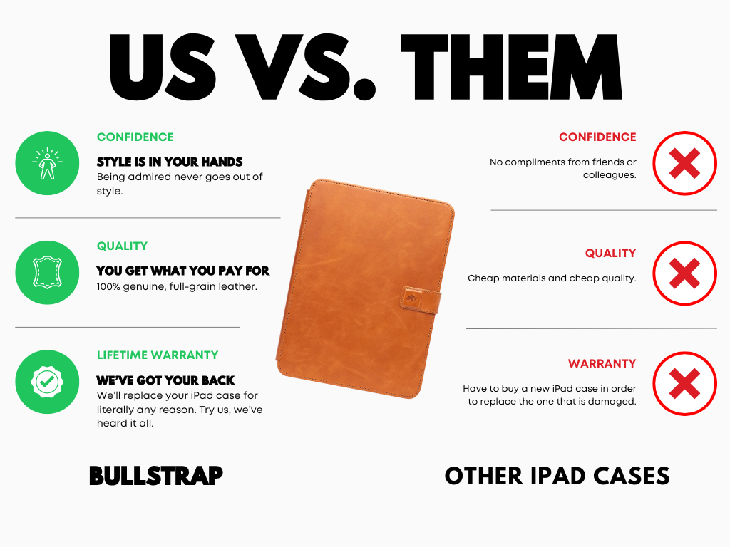 Comparison of Bullstrap iPad cases with competitors, highlighting confidence, quality, and warranty.