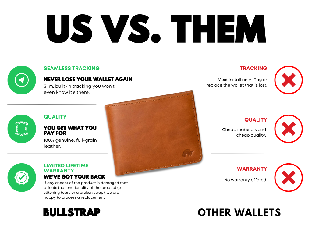 Comparison chart titled 'US VS. THEM' showing a brown leather wallet in the center. Left side features green icons and text highlighting 'Seamless Tracking', 'Quality', and 'Limited Lifetime Warranty' with positive descriptions. Right side lists 'Tracking', 'Quality', and 'Warranty' with red X icons and negative descriptions. Bottom labels read 'BULLSTRAP' on left and 'OTHER WALLETS' on right.