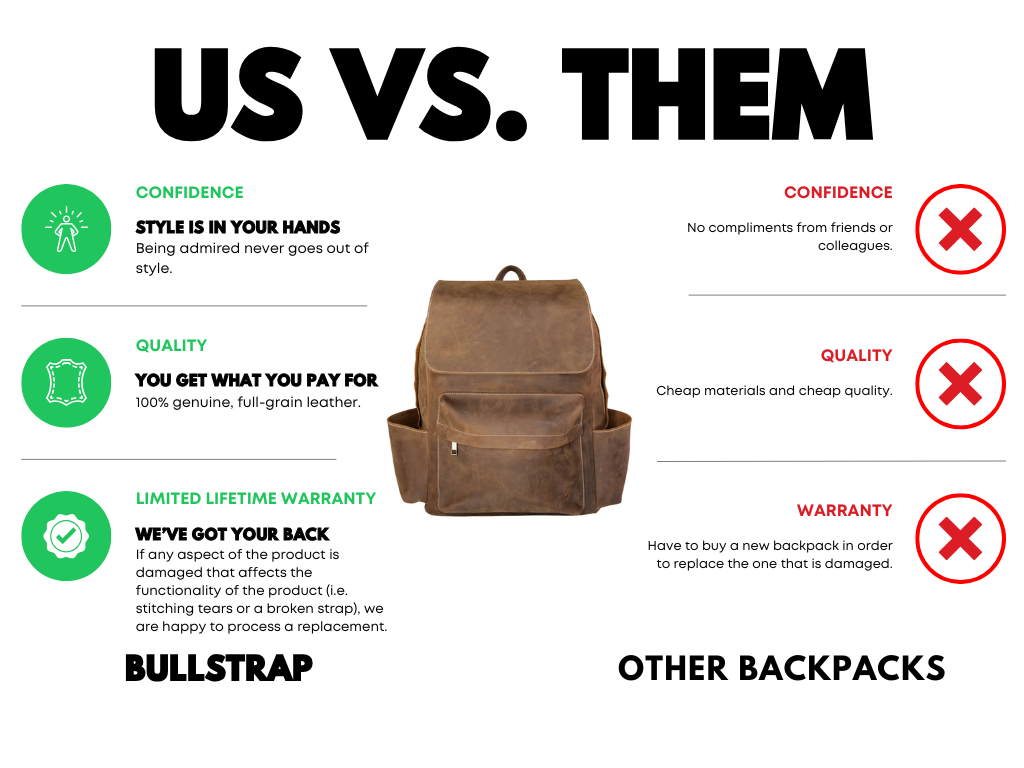 US VS. THEM — leather backpack centered; Bullstrap benefits: confidence, quality, lifetime warranty; vs other backpacks
