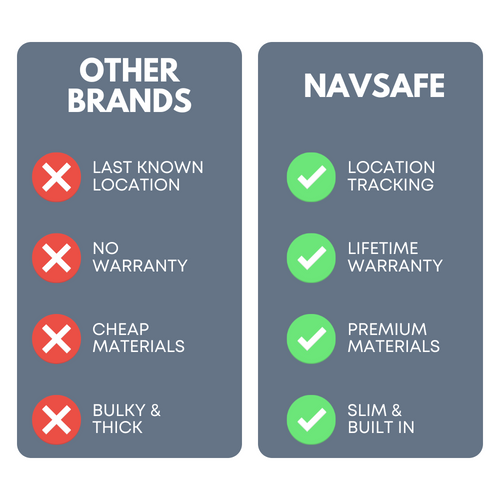 NavSafe vs Other Brands — NavSafe: Location Tracking; Lifetime Warranty; Premium Materials; Slim & Built In