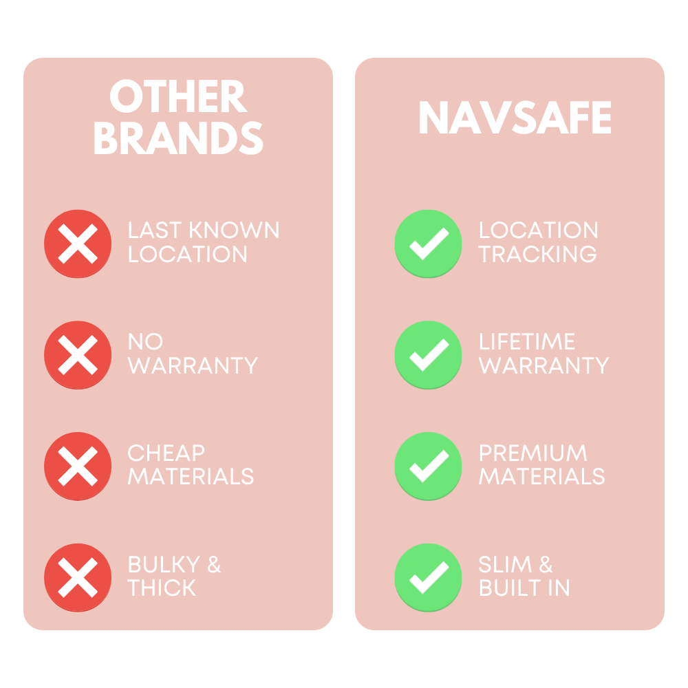 Side-by-side comparison: OTHER BRANDS (red Xs) vs NAVSAFE (green checks) highlighting missing vs included wallet features.