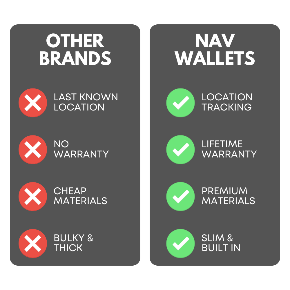 OTHER BRANDS; LAST KNOWN LOCATION; NO WARRANTY; CHEAP MATERIALS; BULKY & THICK; NAV WALLETS; LOCATION TRACKING; LIFETIME WARRANTY; PREMIUM MATERIALS; SLIM & BUILT IN