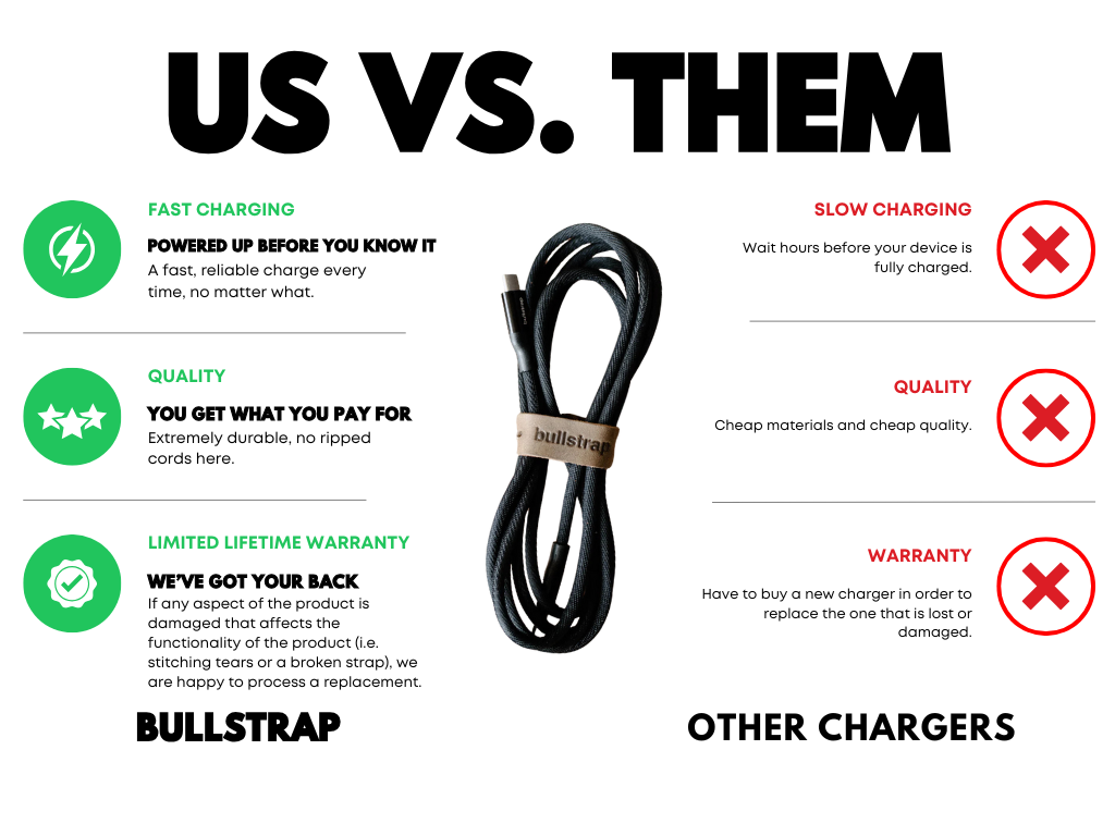 Comparison chart: braided Bullstrap charging cable center; left green benefits; right red X for other chargers' drawbacks.