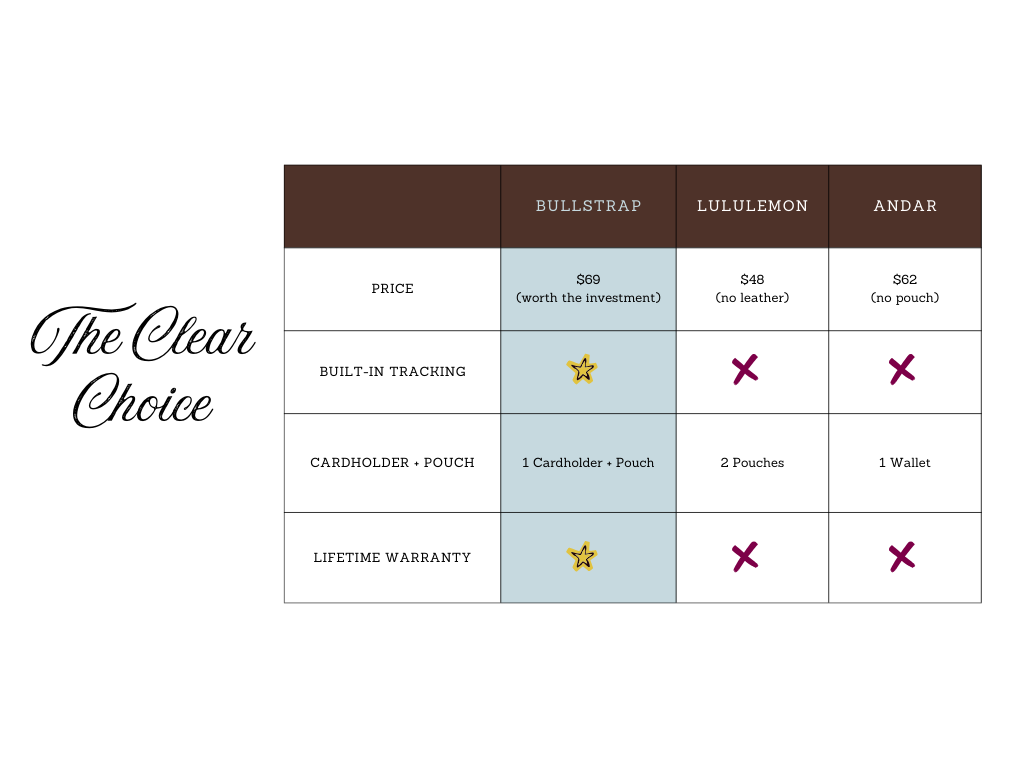 Comparison table 'The Clear Choice' comparing Bullstrap, Lululemon, Andar; Bullstrap highlighted with stars for built-in tracking and lifetime warranty.